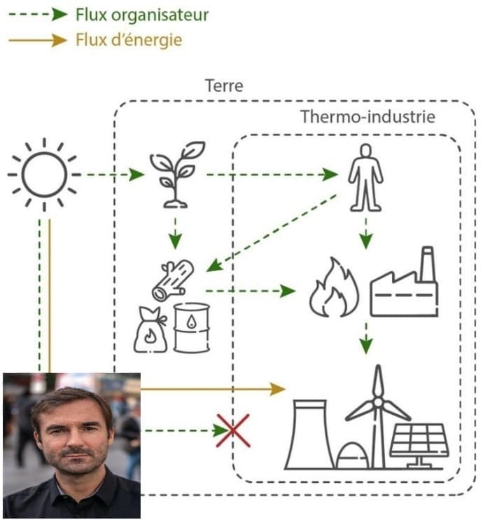Réussir la transition énergétique, ne pas confondre les sociétés humaines avec des machines